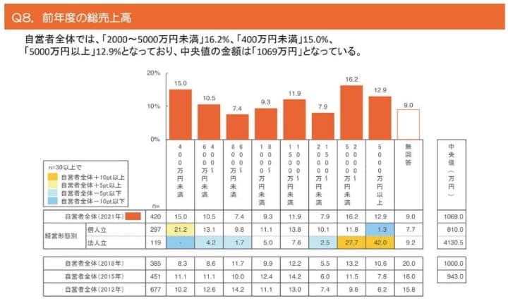 2021歯科技工士実態調査報告書より表